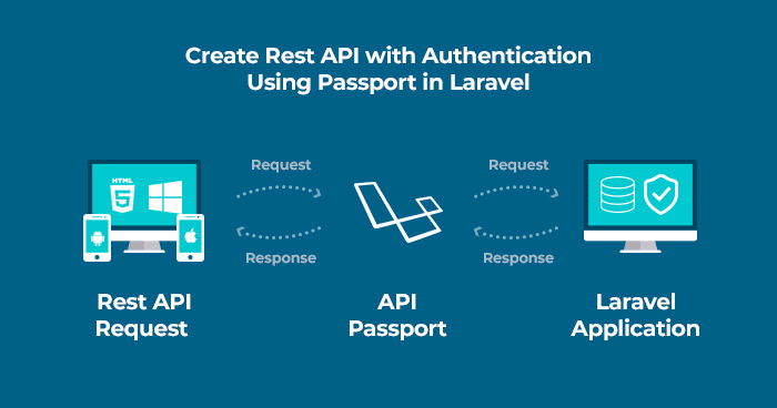 Create REST API in Laravel with authentication using Passport | PLC Expertise